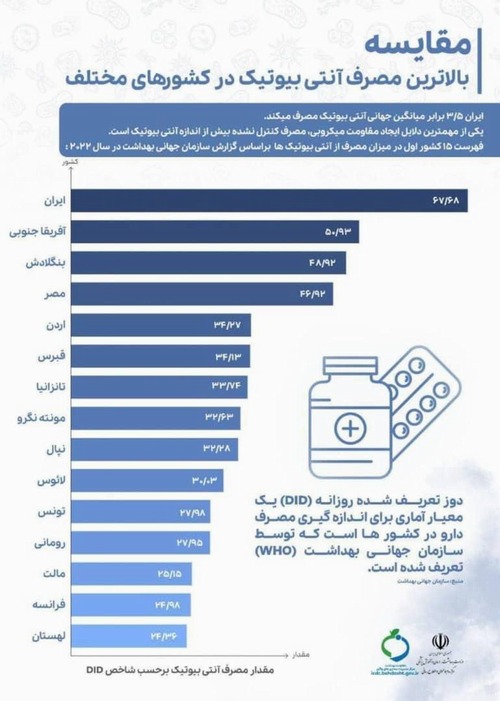 مصرف 3.5 برابر میانگین جهانی آنتی بیوتیک در ایران